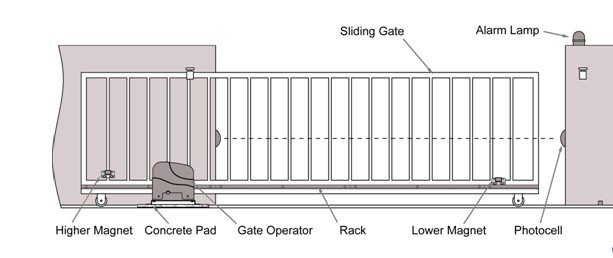 Safety Photocell for Swing and Auto Slide Sliding Gate